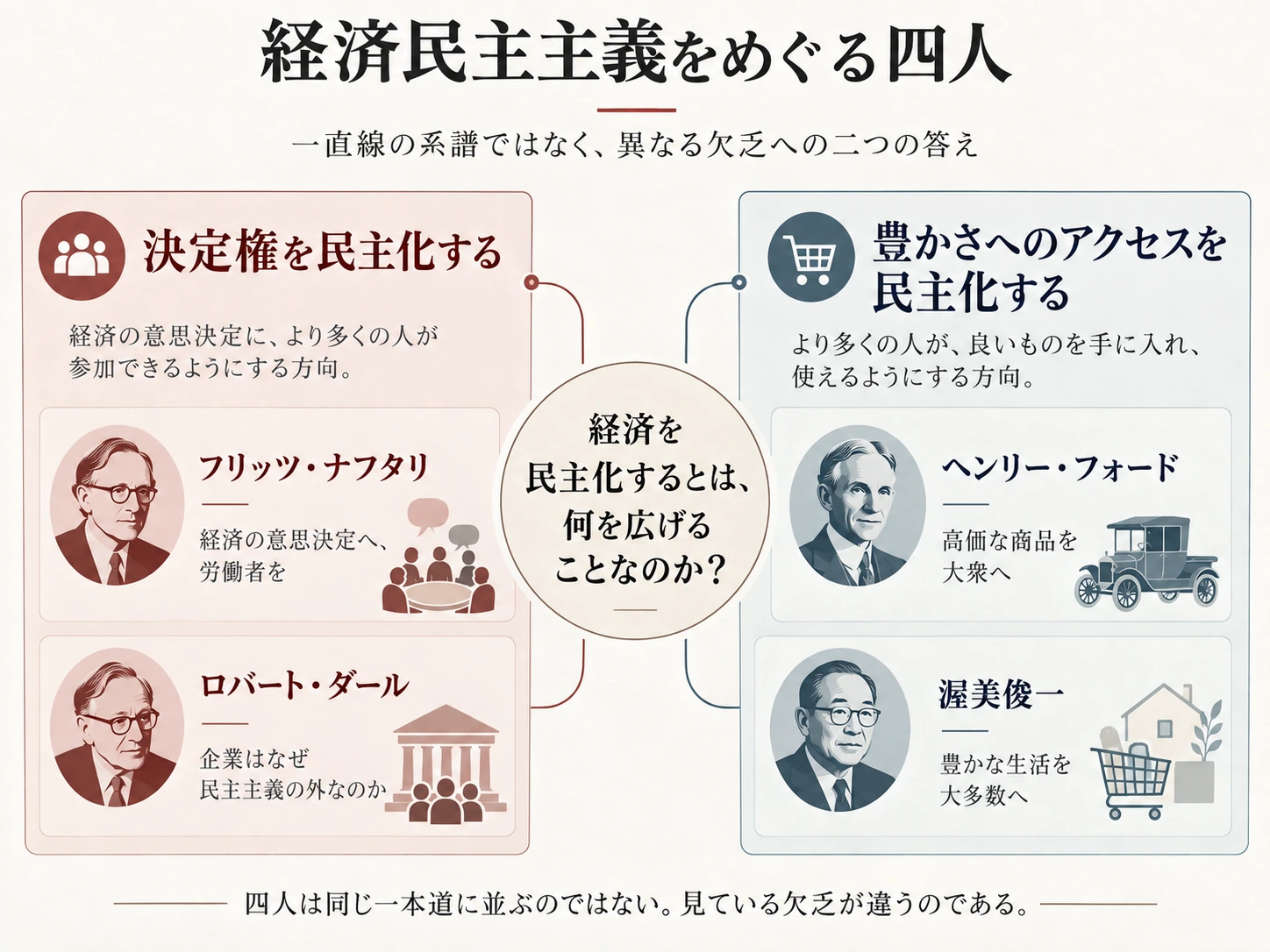 ナフタリとダールを決定権の民主化、フォードと渥美俊一を豊かさへのアクセスの民主化として配置した概念図