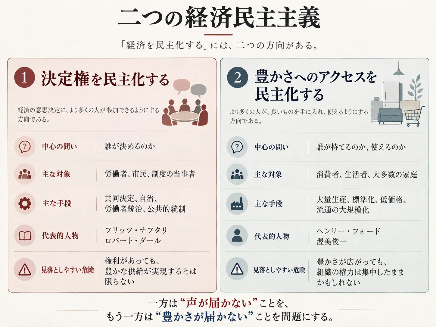 経済民主主義の二つの方向、決定権の民主化と豊かさへのアクセスの民主化を比較した図