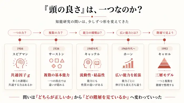 スピアマンからサーストン、キャッテル、ホーン、キャロルへ続く知能研究の問いの流れを示す概念図