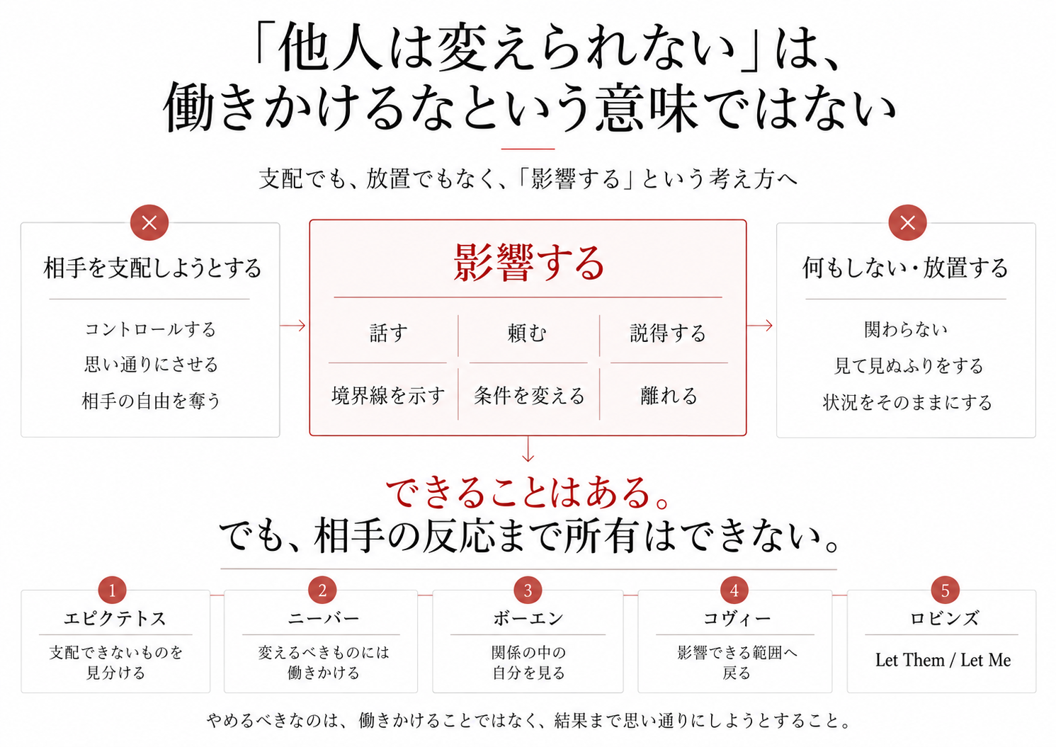 他人を支配することと何もしないことの間に、話す、頼む、境界線を示すなど「影響する」選択肢があることを示す図