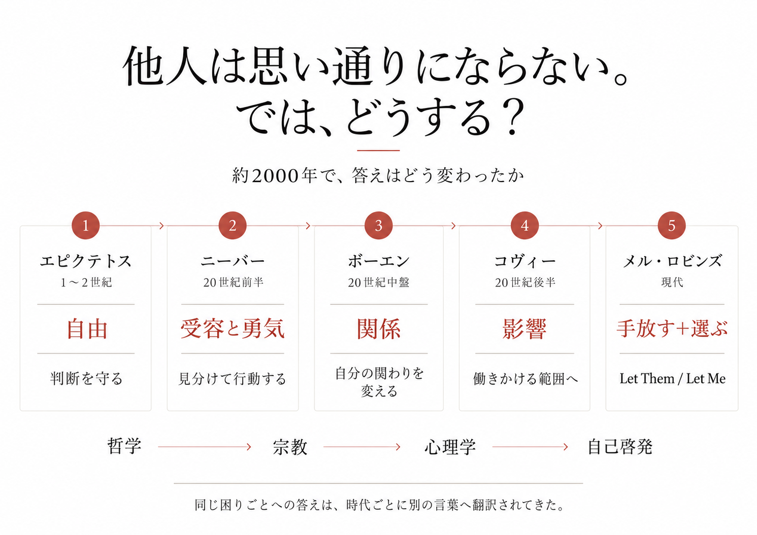 エピクテトスからメル・ロビンズまで、「他人は思い通りにならない」という問いへの答えが約2000年でどう変化したかを示す図