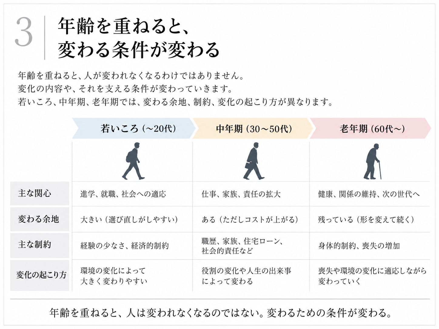 若いころ、中年期、老年期で、変化に使える資源や責任、身体的制約、選択肢などの条件が変わることを示す比較図