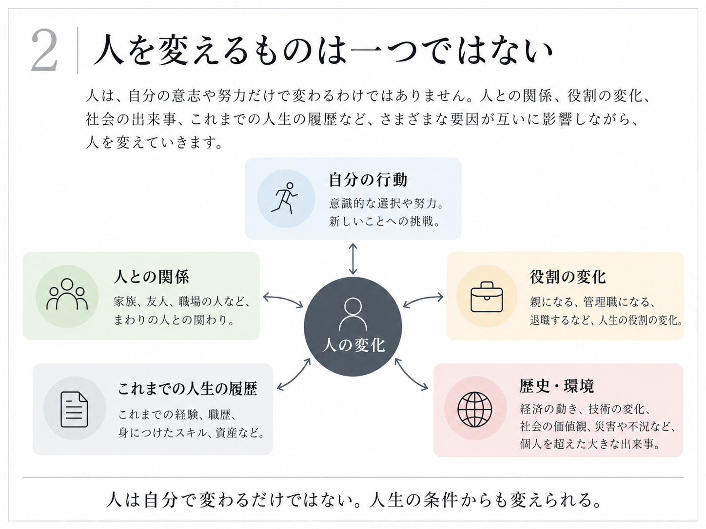 人の変化に影響する要素として、自分の行動、人との関係、役割の変化、歴史や環境、これまでの人生の履歴を示す図