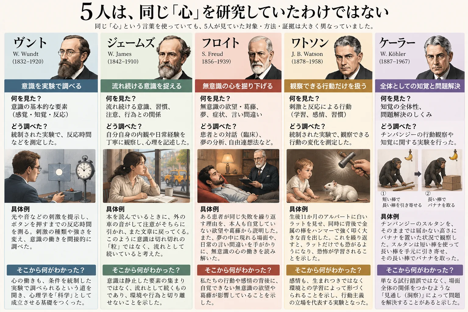ヴント、ジェームズ、フロイト、ワトソン、ケーラーが、心の何を見て、どう調べ、どんな具体例を扱ったかを比較した図
